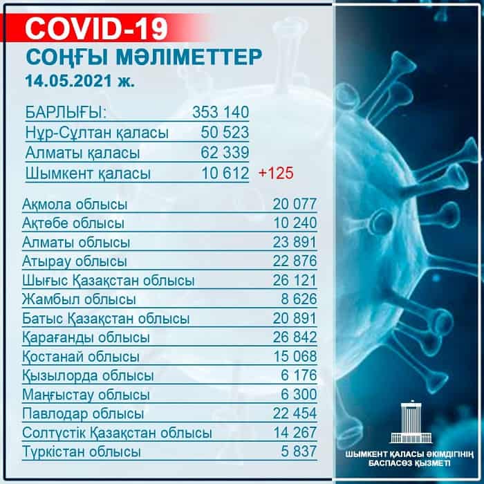 Шымкентте індеттің таралуы төмендеді