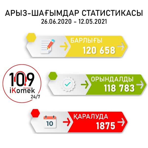10 айда 120 мыңнан аса арыз-шағым түсті