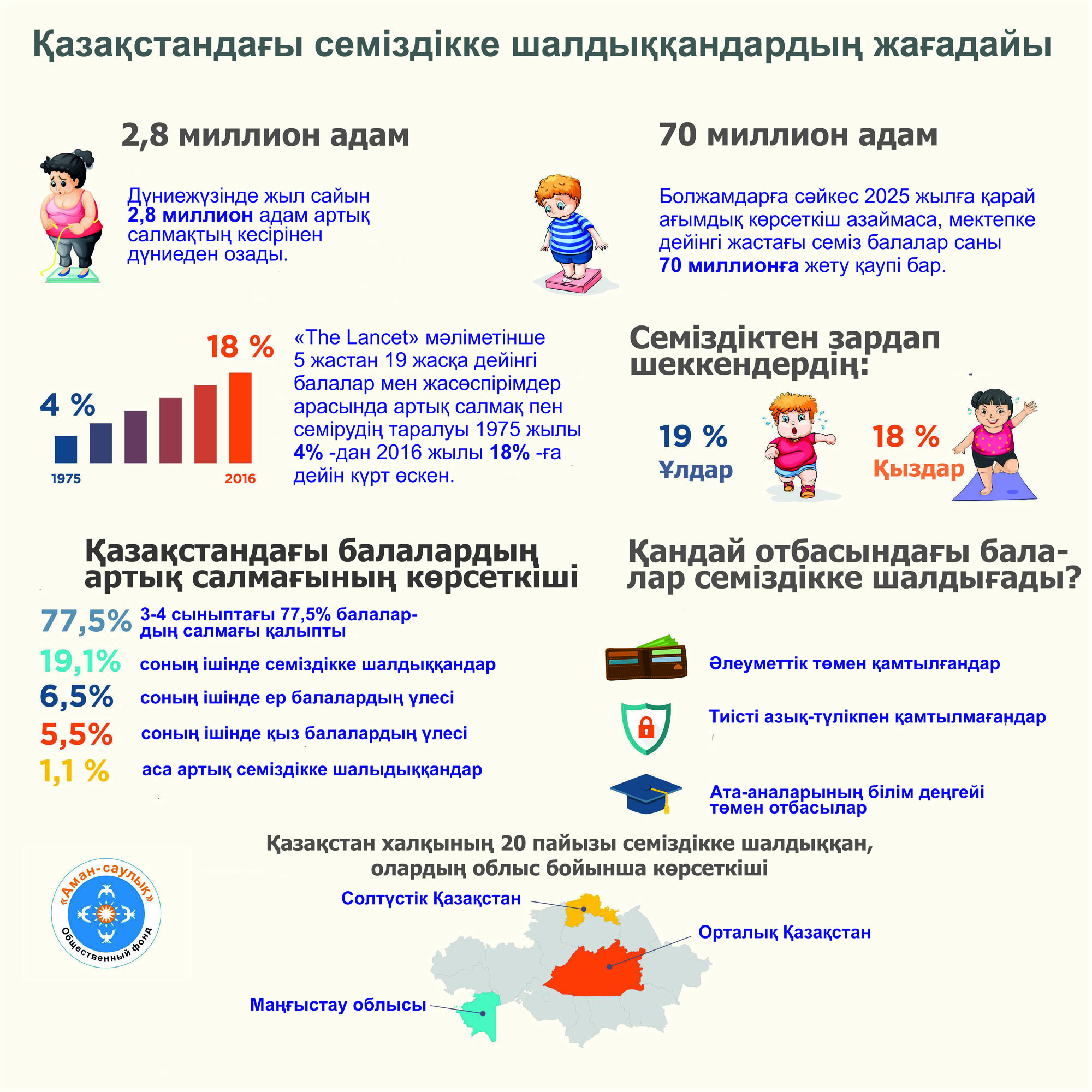 Қазақстанда семіздікке шалдыққандардың жағдайы
