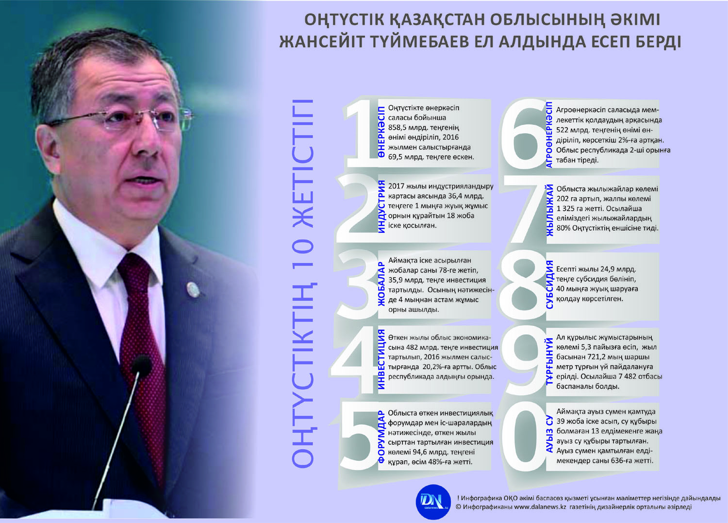 Оңтүстік әкімінің есебі һәм 10 жетістік