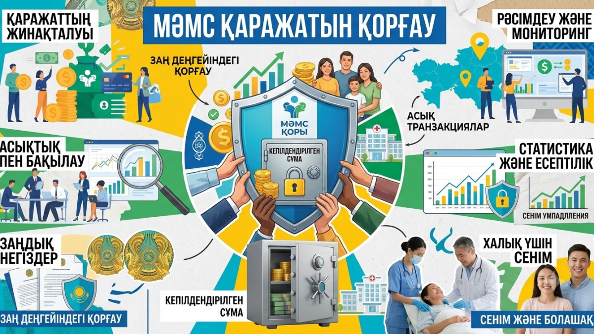 МӘМС қаражатын қорғаудың жаңа жүйесі құрылуда