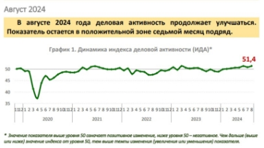 Индекс деловой активности Казахстана в августе улучшился во всех секторах экономики