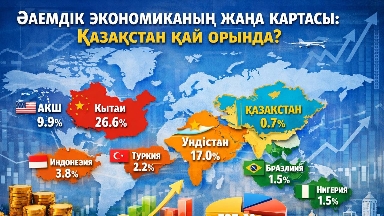 Әлемдік экономиканың жаңа картасы: Қазақстан қай орында?